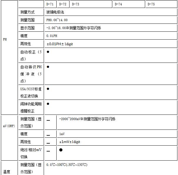 HORIBA（堀場(chǎng)）D-70便攜式水質(zhì)分析儀